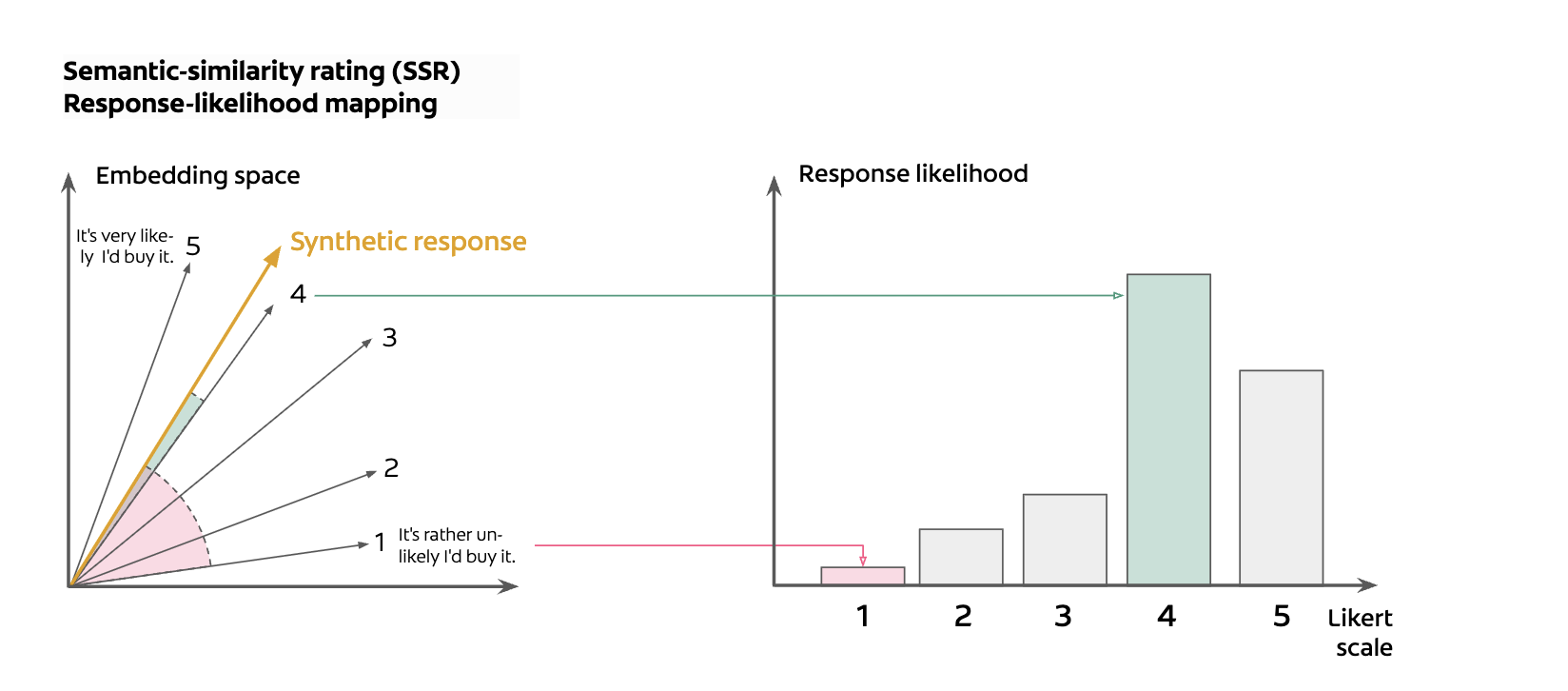 SSR Response-Likelihood Mapping Diagram